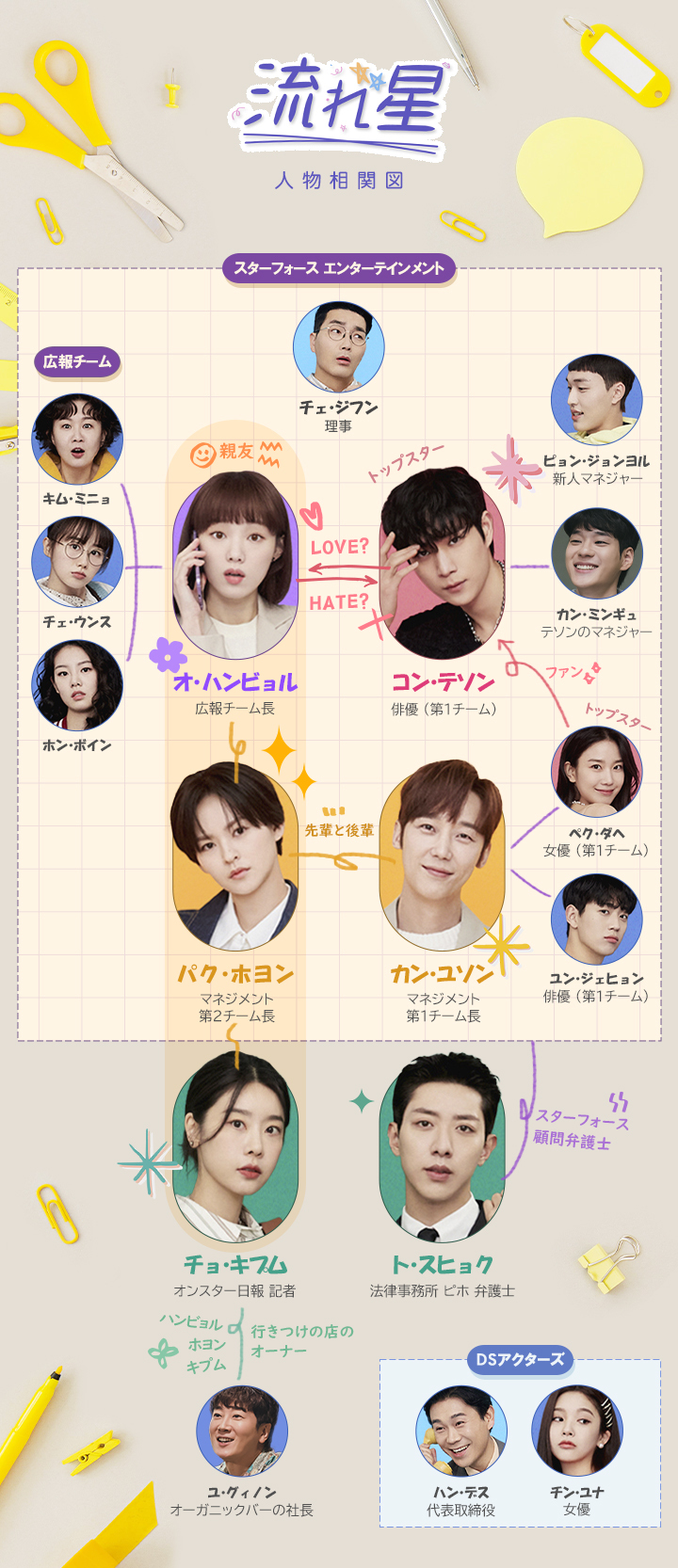 韓国ドラマ 流れ星 って面白い 相関図 感想 見どころ 選を徹底紹介 パク ケムチの韓国ドラマnavi